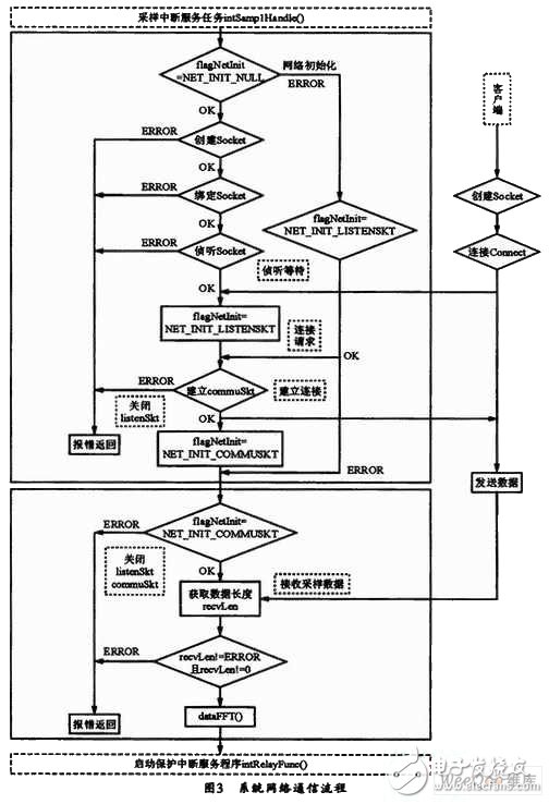 能有效提高实时性和可靠性的嵌入式实时操作系统微机保护装置设计