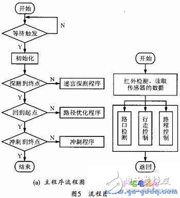 电脑鼠控制系统工作原理及设计方案