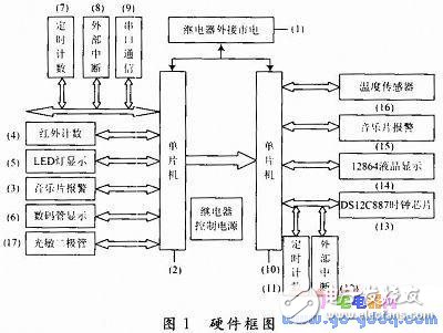 智能实验室控制系统设计及工作原理