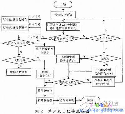 智能实验室控制系统设计及工作原理