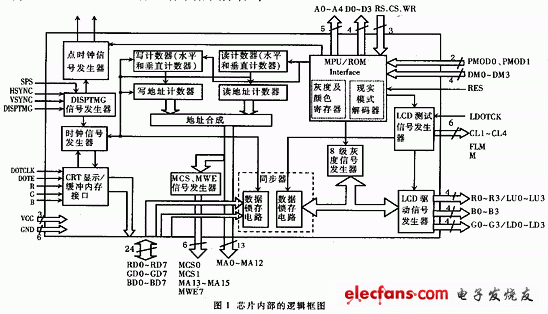 HD66840F内部框图