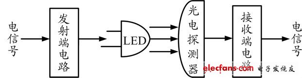 图1 白光LED 通信系统结构原理图