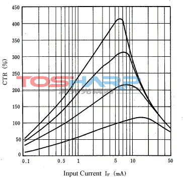 光电耦合器的转换效率即(CTR)