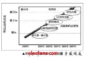 LED应用领域发展变化