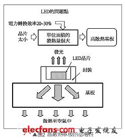 高散热基板的必要性