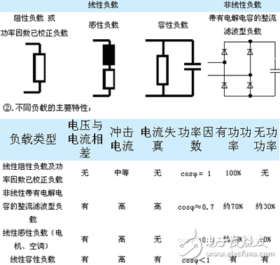 你需要了解变频电源的系统原理