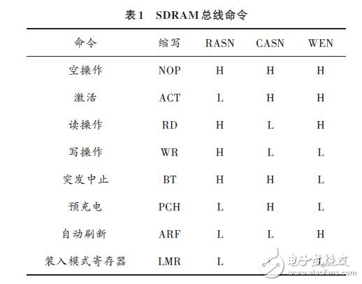 SDRAM总线命令