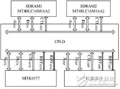 图4 双控制核心协同接口