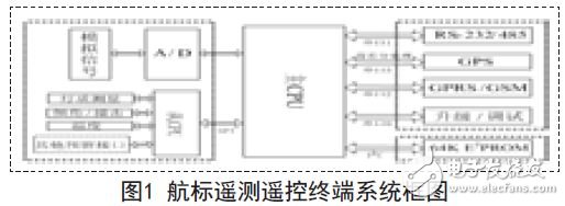 航标遥测遥控终端系统框图