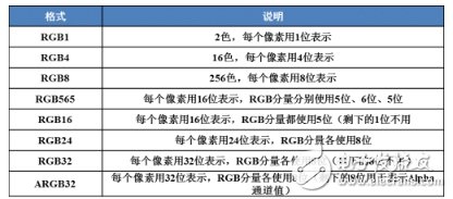 你知道嵌入式屏幕色彩开发技术？