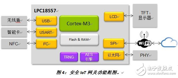 图4：安全IoT网关功能框图。《电子工程专辑》