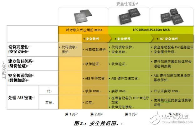 图2.：安全性范围。《电子工程专辑》