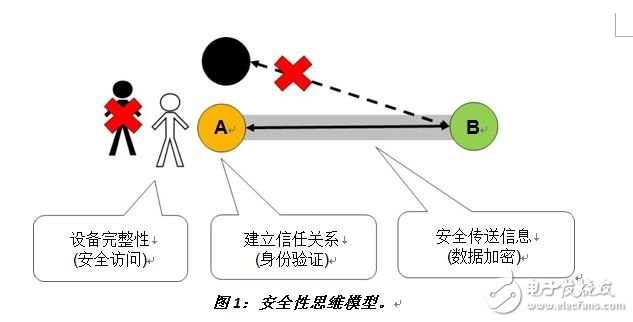 图1：安全性思维模型。《电子工程专辑》