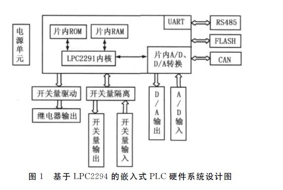 基于LPC2294的嵌入式PLC硬件系统设计图