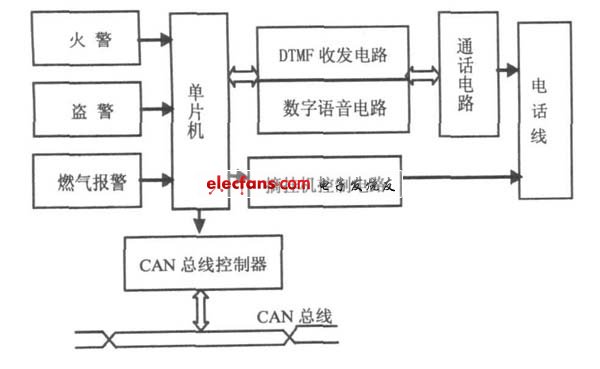 家居安防系统框图