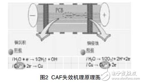 图2 CAF失效机理原理图