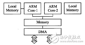 嵌入式ARM多核处理器并行化方法