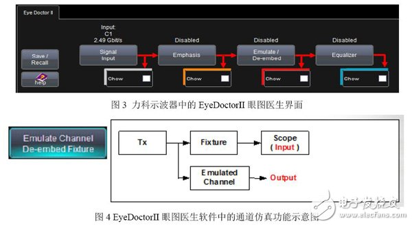 图3 力科示波器中的EyeDoctorII眼图医生界面/图4 EyeDoctorII眼图医生软件中的通道仿真功能示意图