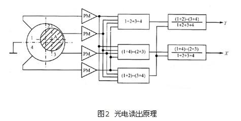 解析质检仪的光电读出原理