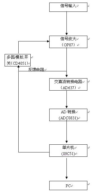 经典案例分享：弱信号的测试