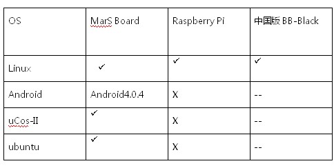 超级ARM DIY计算机平台MarS Board