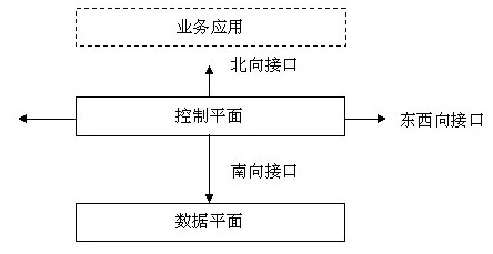 软件定义网络（SDN）任重而道远