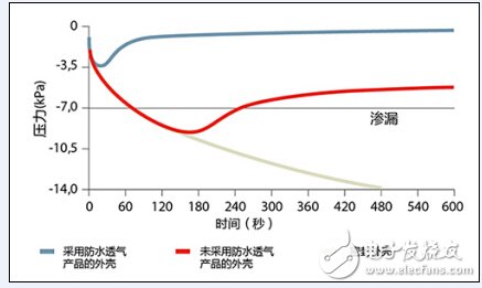 延长汽车电子零部件寿命，先进防水透气技术是关键