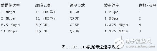 IEEE 802.11,IEEE 802.11协议