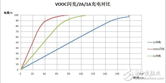 快充技术原理