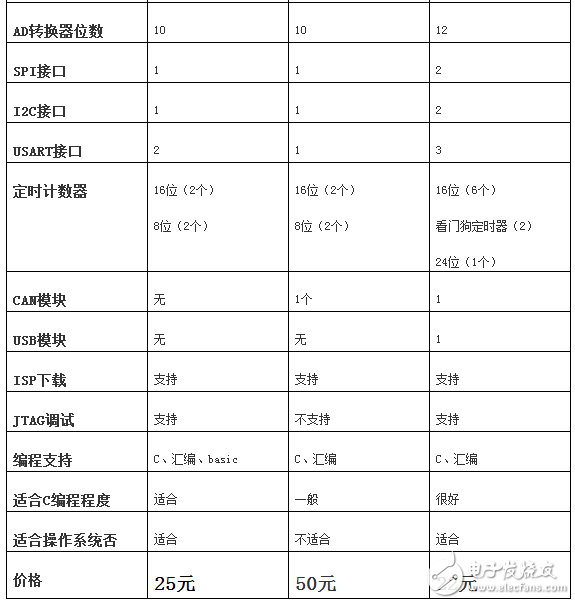 avr单片机和stm32区别,avr单片机选型技巧