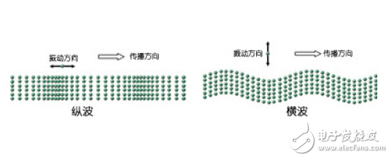 超声波检测之横波和纵波的区别图解：纵波小角度探伤的应用