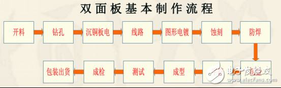 双层PCB板制作过程与双层PCB板制作工艺（干货分享）