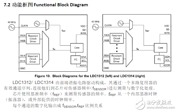 ldc1314芯片工作原理、引脚参数及其应用例程详解