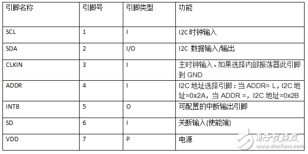 ldc1314芯片工作原理、引脚参数及其应用例程详解