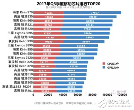 麒麟970和骁龙835谁好？工艺、跑分、CPU、GPU、网络、基带六大维度对比