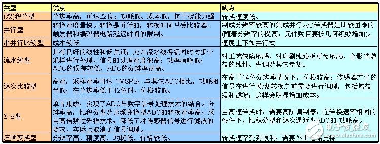 ADC模数转换器如何选型？ADC模数转换器分类详解