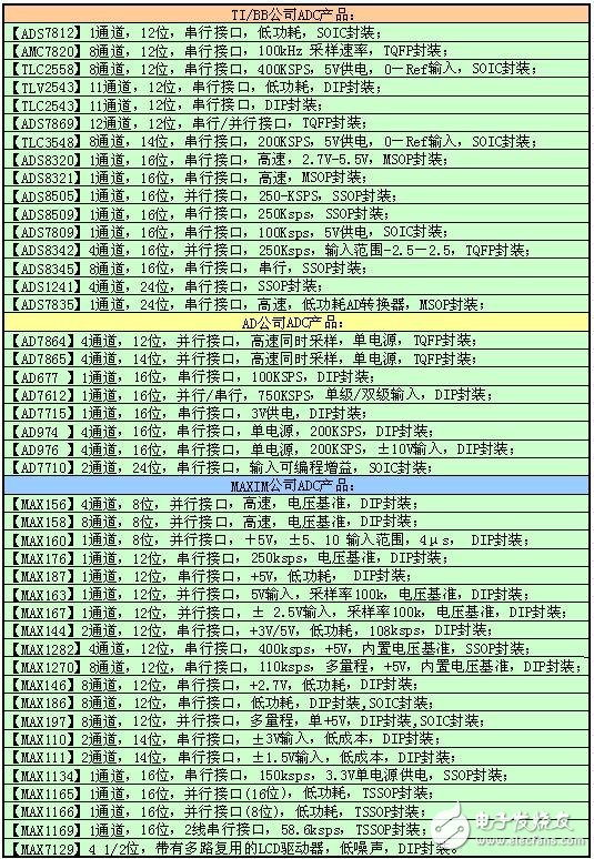 ADC模数转换器如何选型？ADC模数转换器分类详解