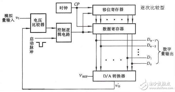 ADC模数转换器如何选型？ADC模数转换器分类详解