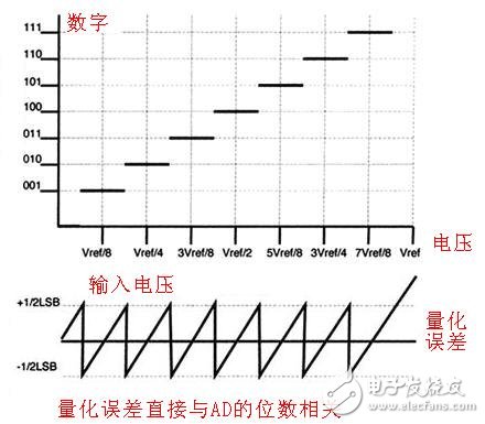 ADC模数转换器如何选型？ADC模数转换器分类详解