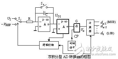 ADC模数转换器如何选型？ADC模数转换器分类详解