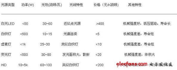 白光LED和其他光源的比较