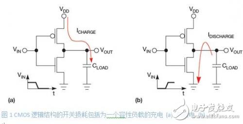 低功耗系统设计