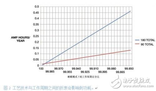 低功耗系统设计