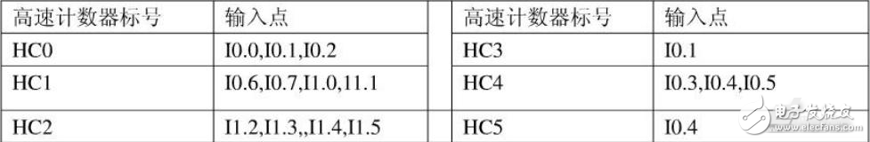 亿维自动化：亿维UN200 CPU的高速计数功能详解