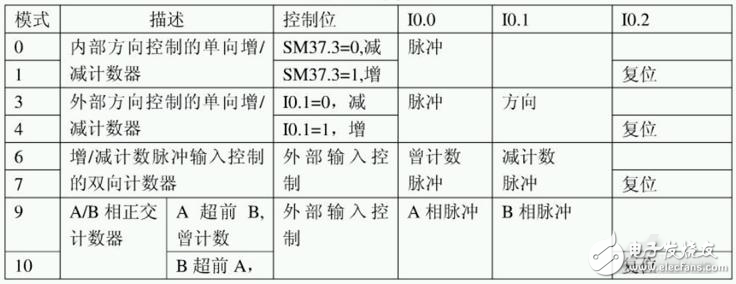 亿维自动化：亿维UN200 CPU的高速计数功能详解