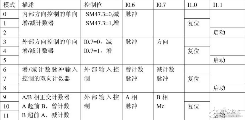 亿维自动化：亿维UN200 CPU的高速计数功能详解