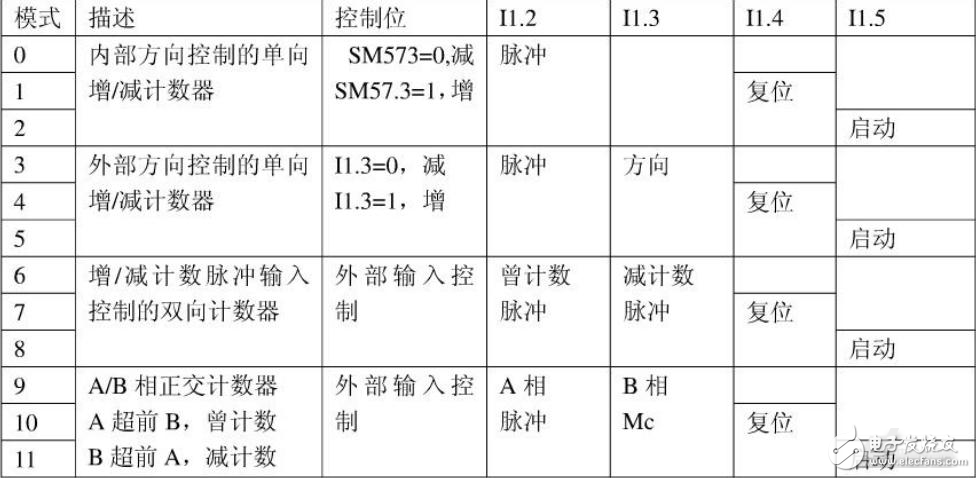 亿维自动化：亿维UN200 CPU的高速计数功能详解