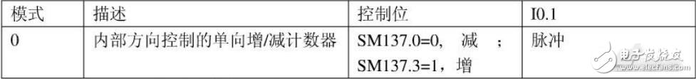 亿维自动化：亿维UN200 CPU的高速计数功能详解