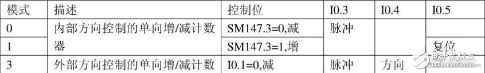 亿维自动化：亿维UN200 CPU的高速计数功能详解