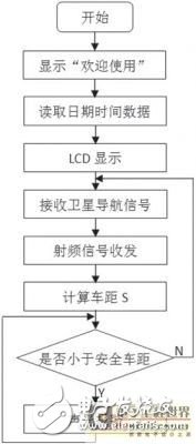 利用RFID和卫星导航技术实现车距监测的预警